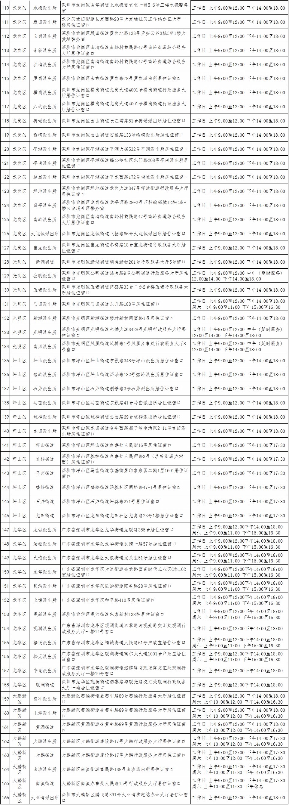 [最新]深圳各區居住證受理點地址分布